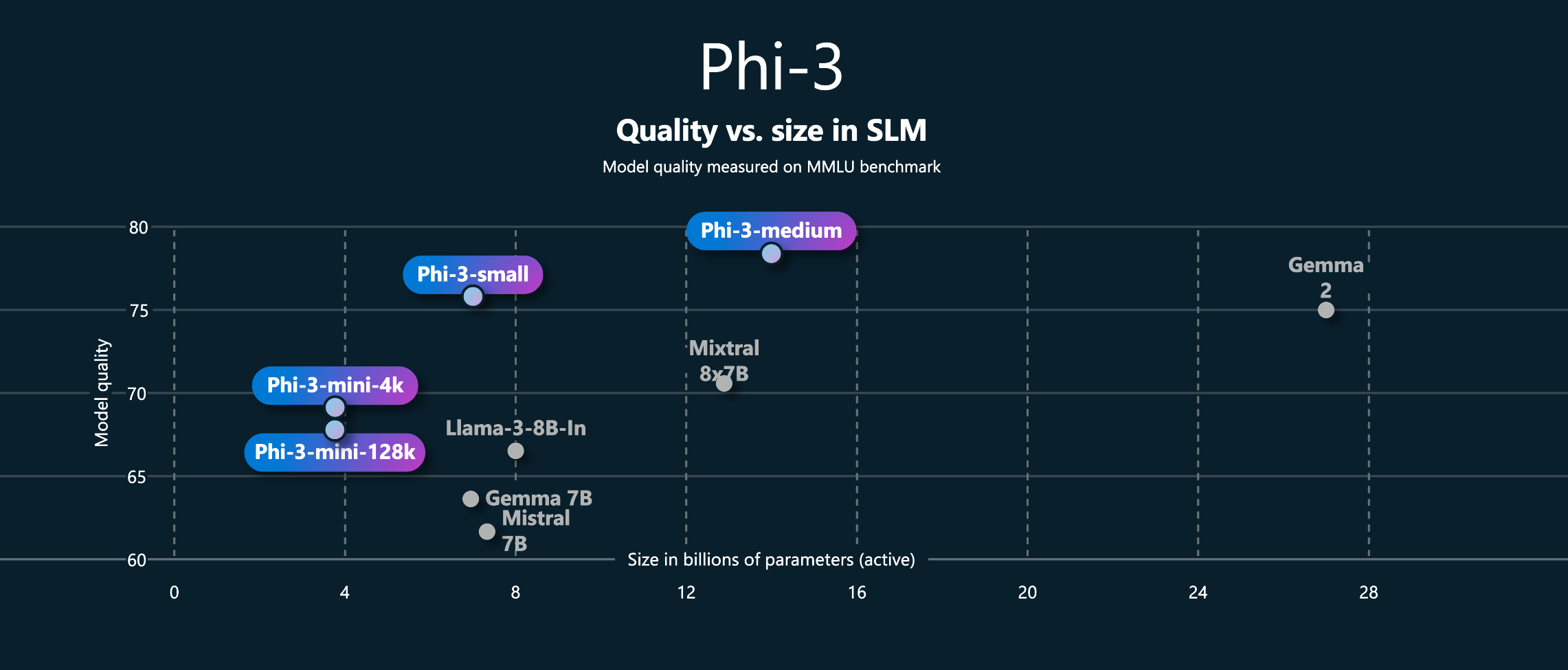 Phi3